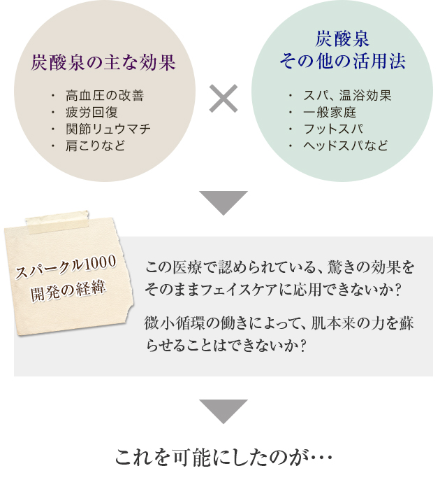 炭酸泉の主な効果 炭酸泉その他の活用法 この医療で認められている、驚きの効果をそのままフェイスケアに応用できないか?微小循環の働きによって、肌本来の力を蘇らせることはできないか?